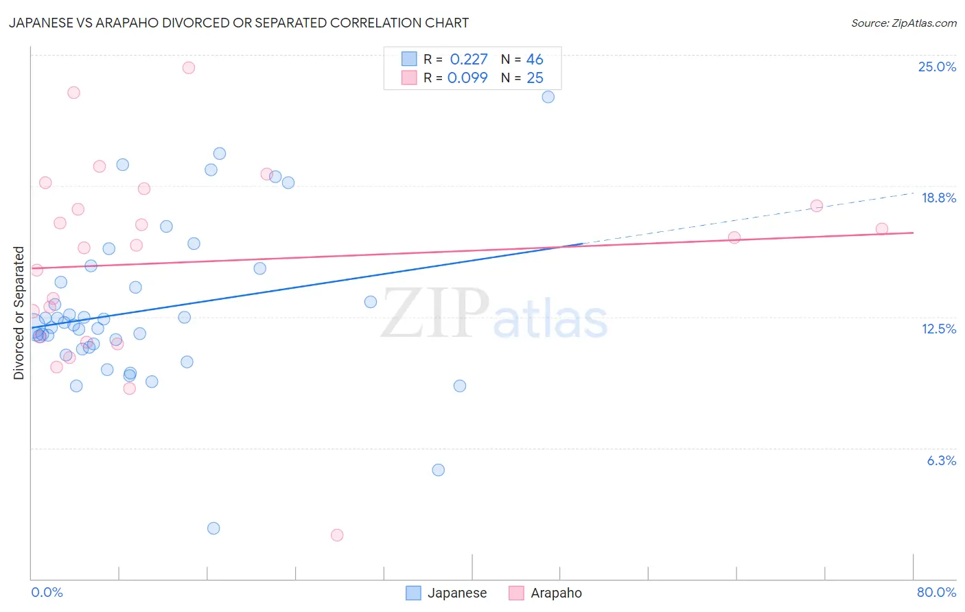 Japanese vs Arapaho Divorced or Separated