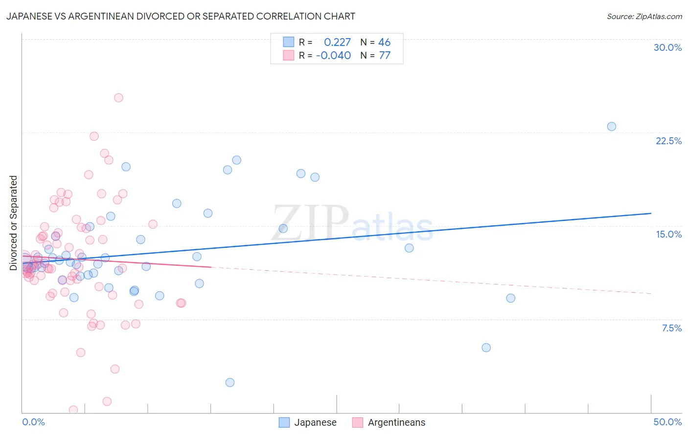 Japanese vs Argentinean Divorced or Separated