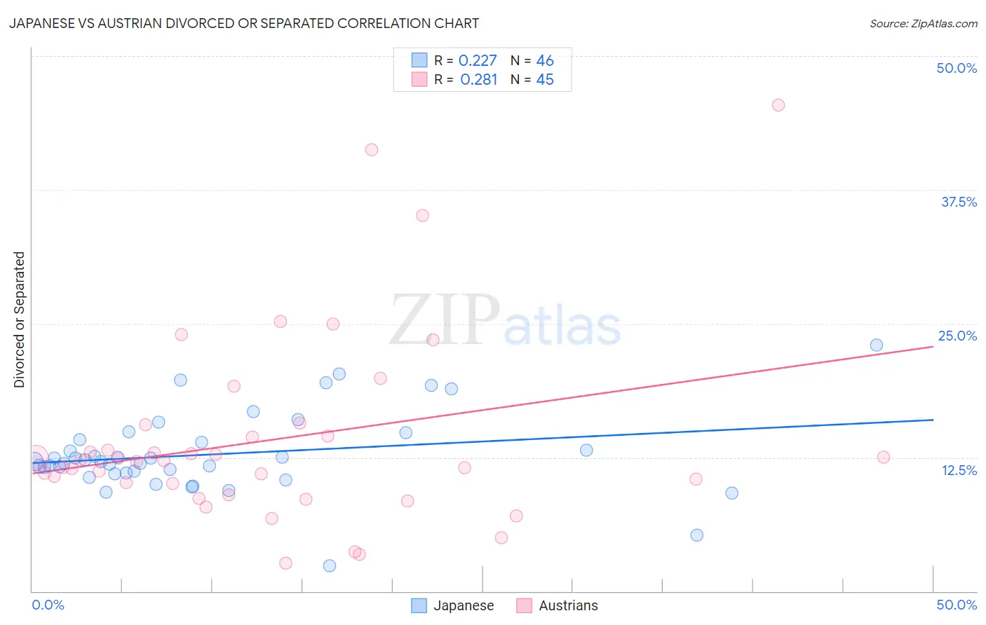 Japanese vs Austrian Divorced or Separated