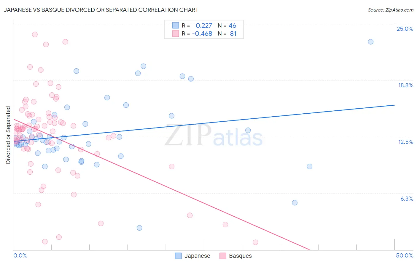 Japanese vs Basque Divorced or Separated