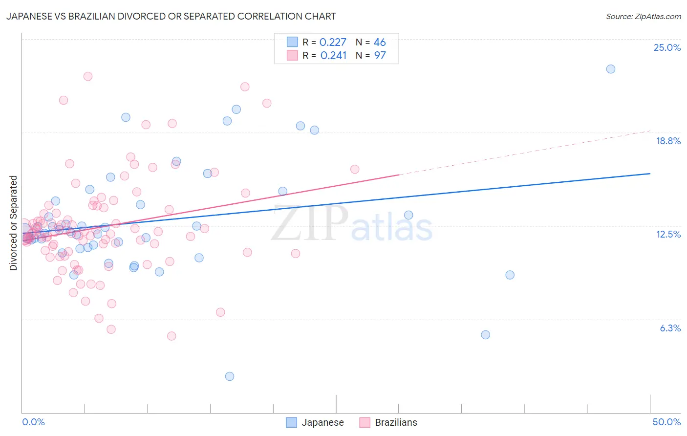 Japanese vs Brazilian Divorced or Separated