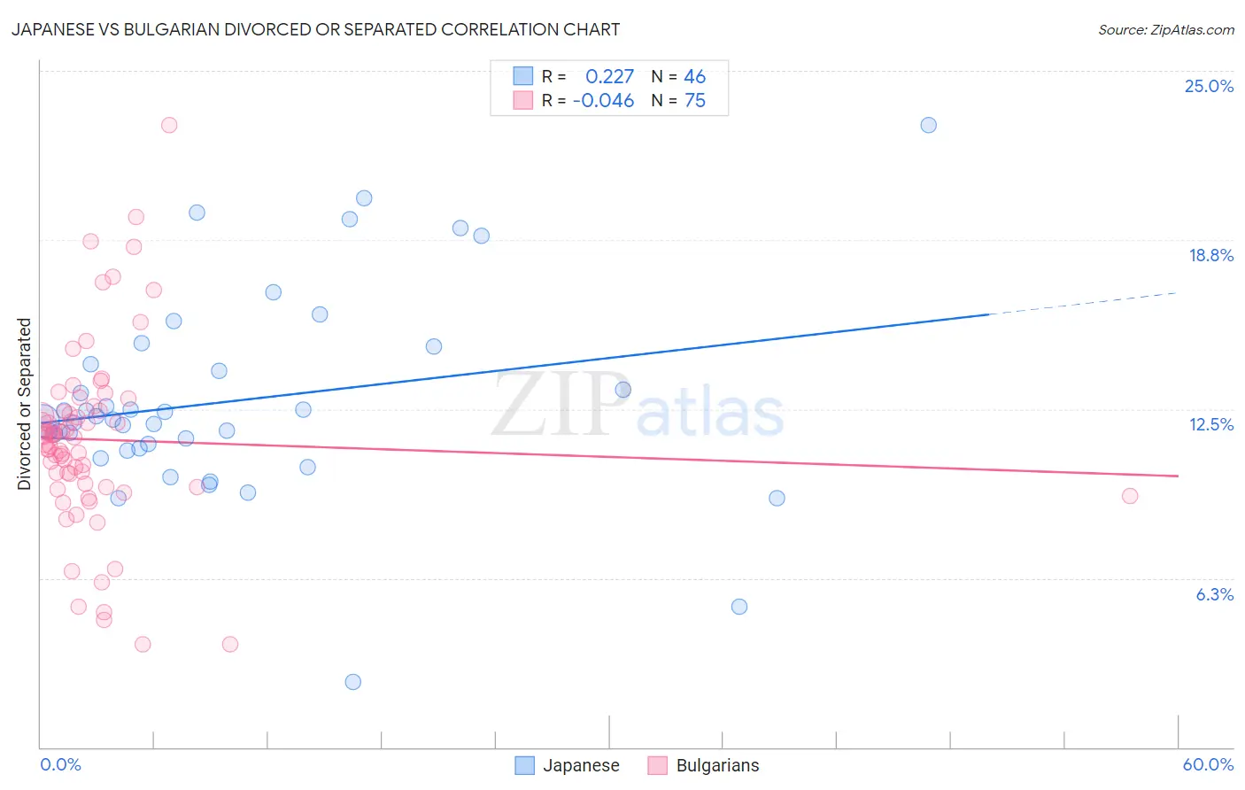 Japanese vs Bulgarian Divorced or Separated