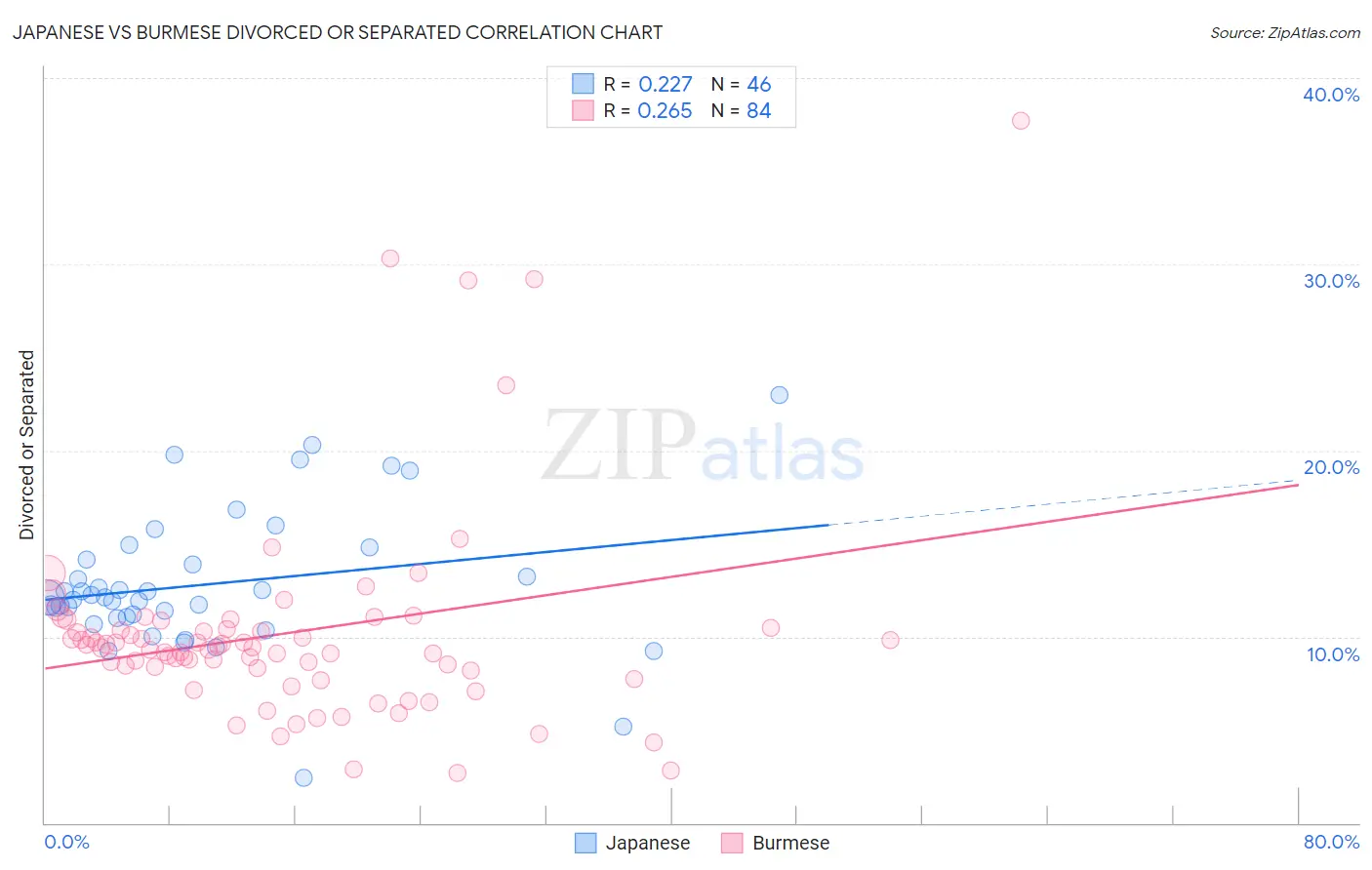 Japanese vs Burmese Divorced or Separated