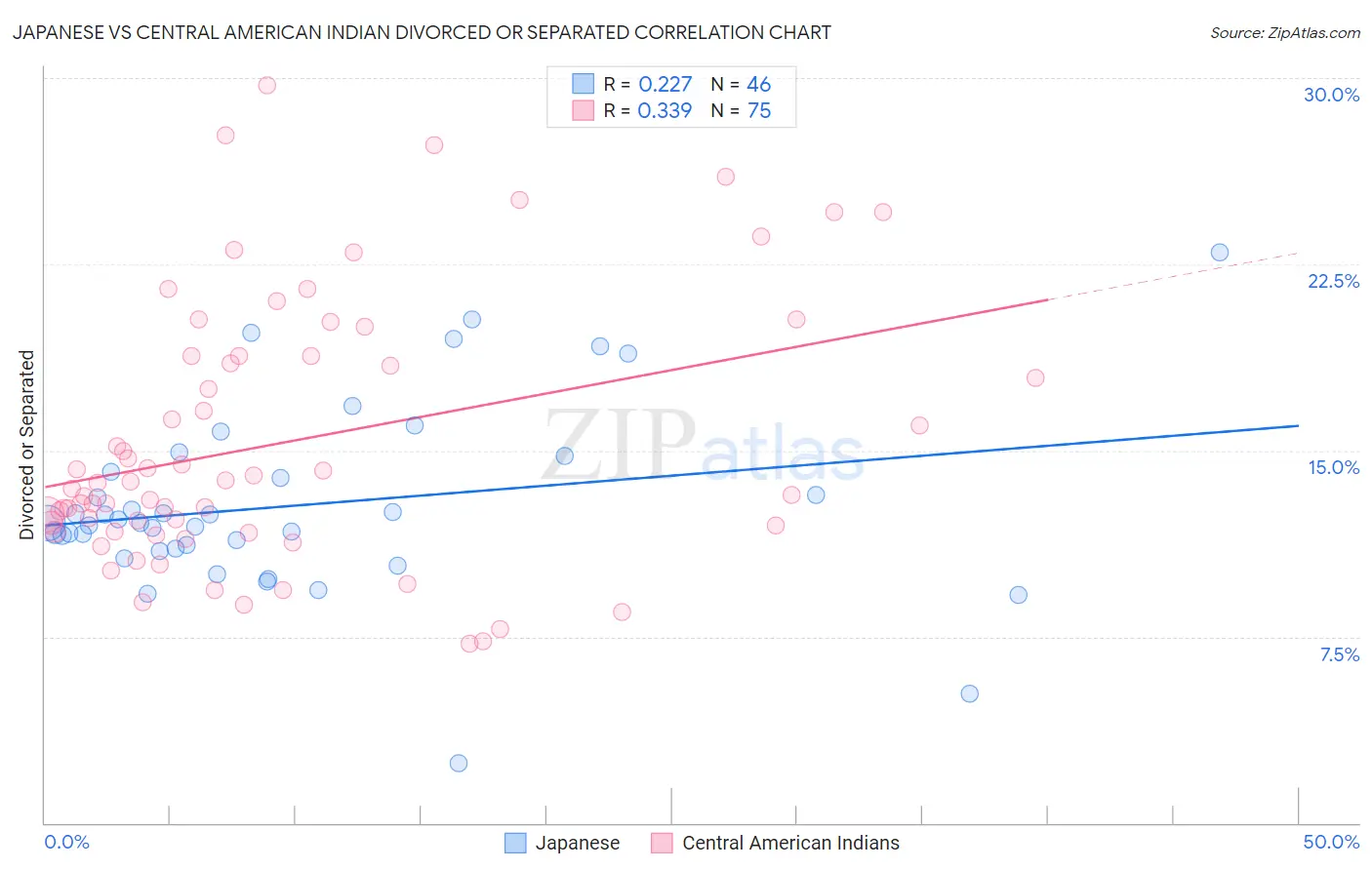 Japanese vs Central American Indian Divorced or Separated