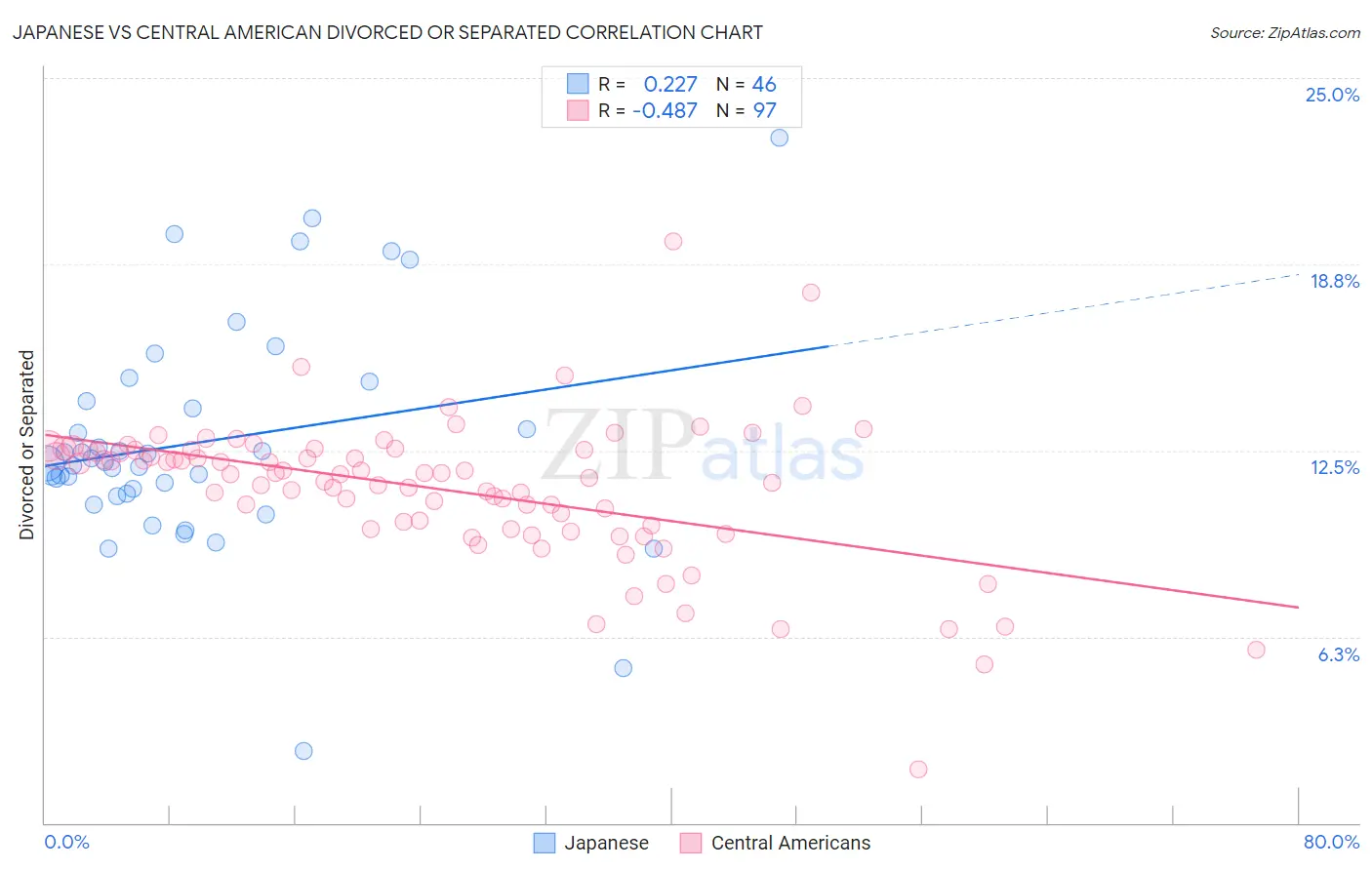 Japanese vs Central American Divorced or Separated