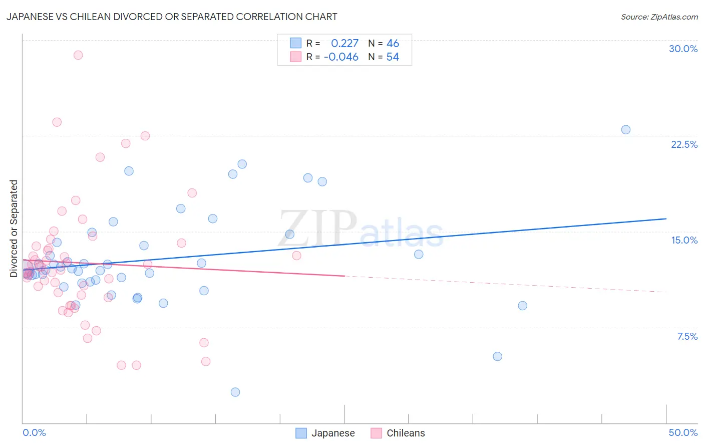 Japanese vs Chilean Divorced or Separated