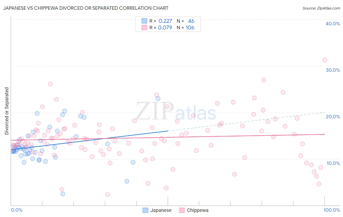 Japanese vs Chippewa Divorced or Separated