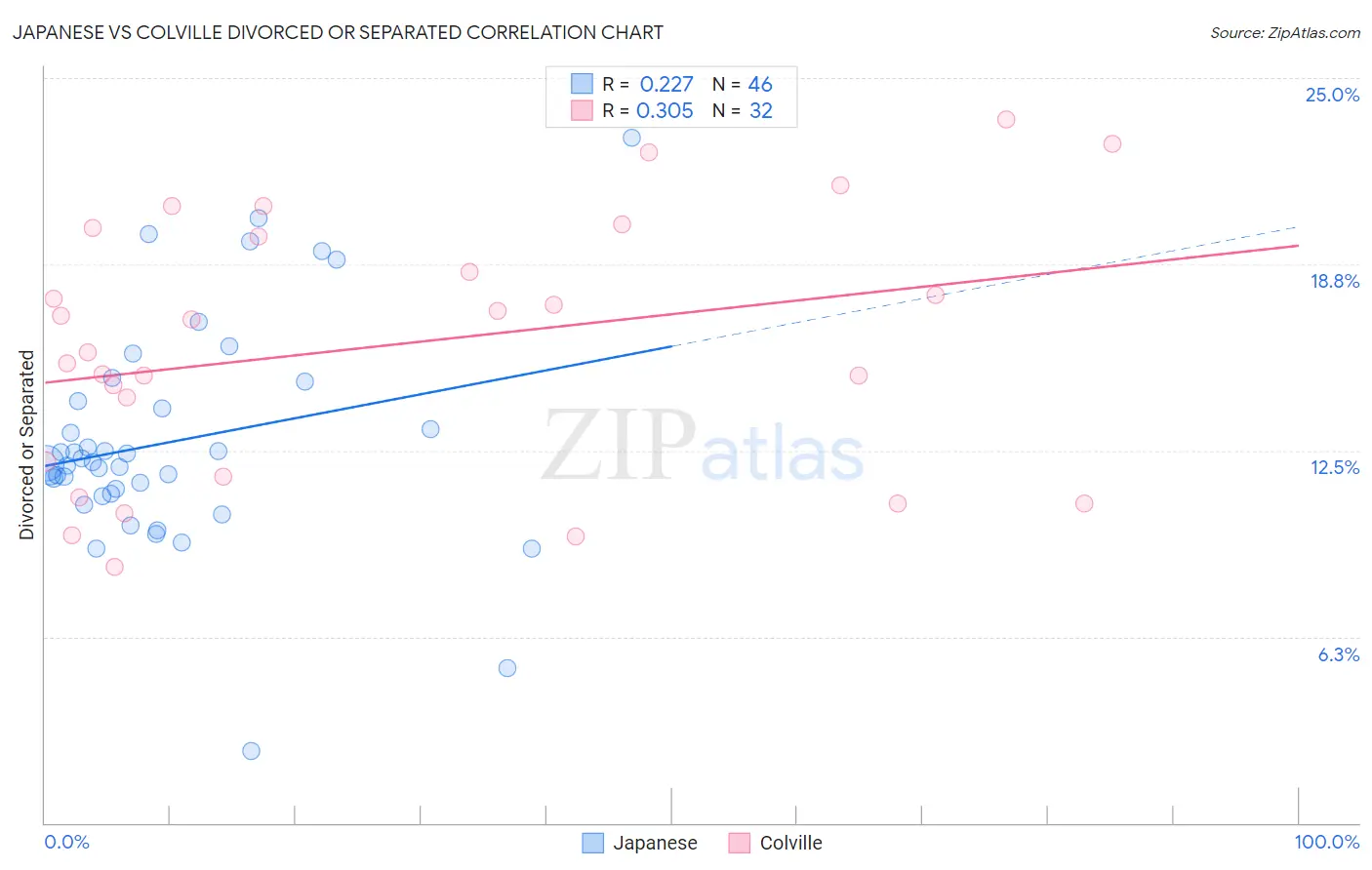 Japanese vs Colville Divorced or Separated
