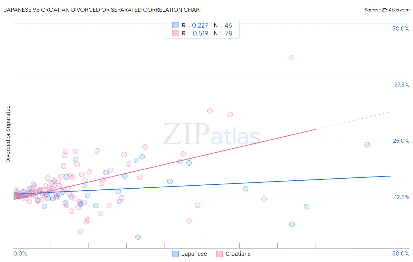 Japanese vs Croatian Divorced or Separated