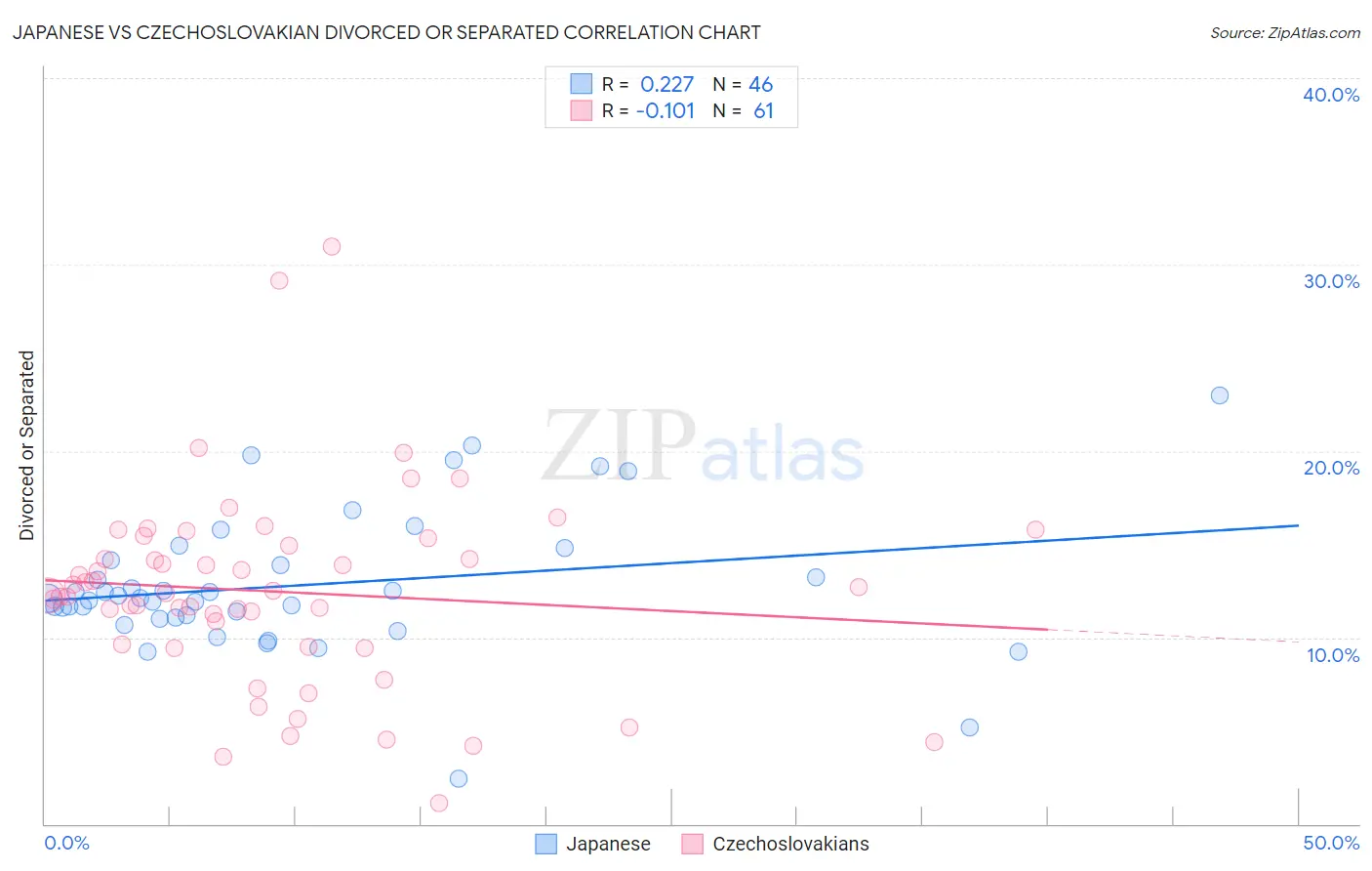 Japanese vs Czechoslovakian Divorced or Separated