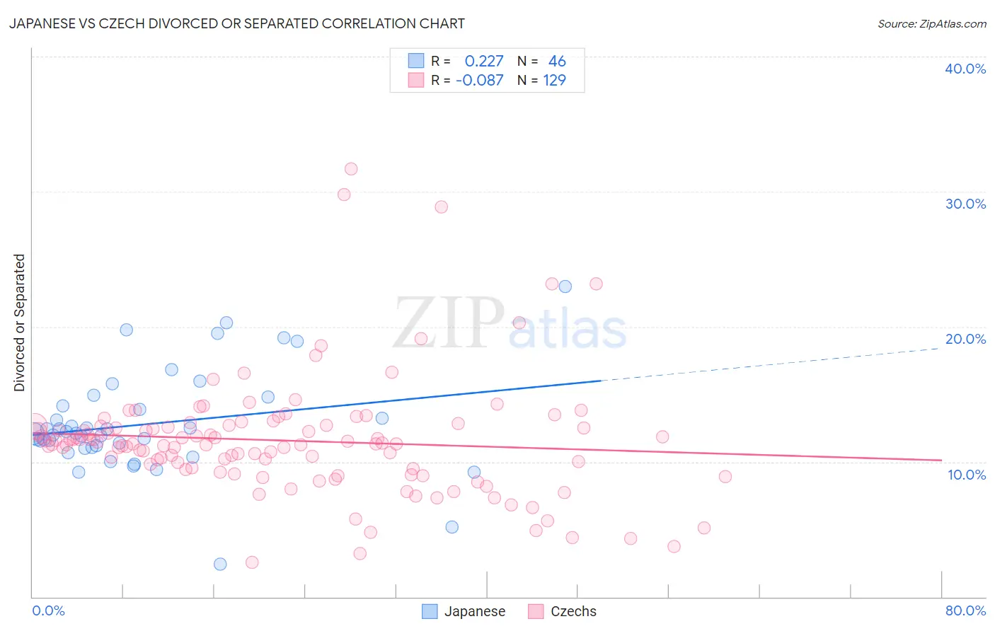 Japanese vs Czech Divorced or Separated