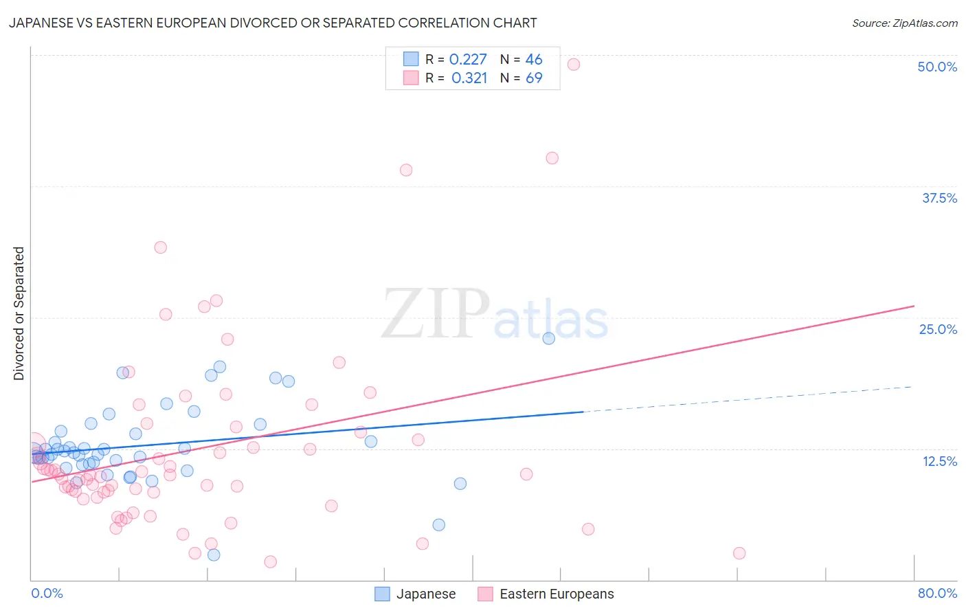 Japanese vs Eastern European Divorced or Separated