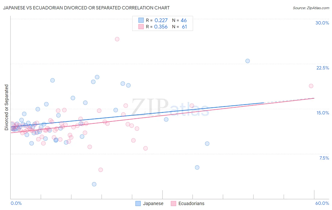 Japanese vs Ecuadorian Divorced or Separated