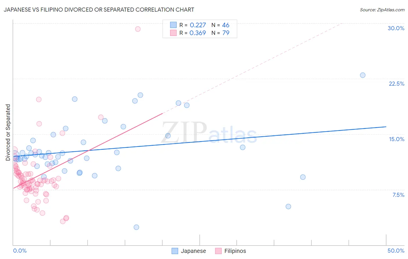 Japanese vs Filipino Divorced or Separated