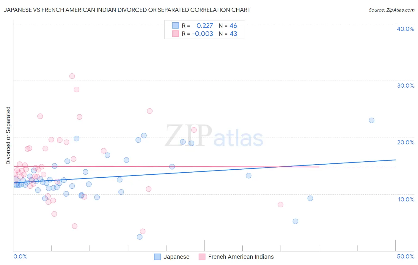 Japanese vs French American Indian Divorced or Separated