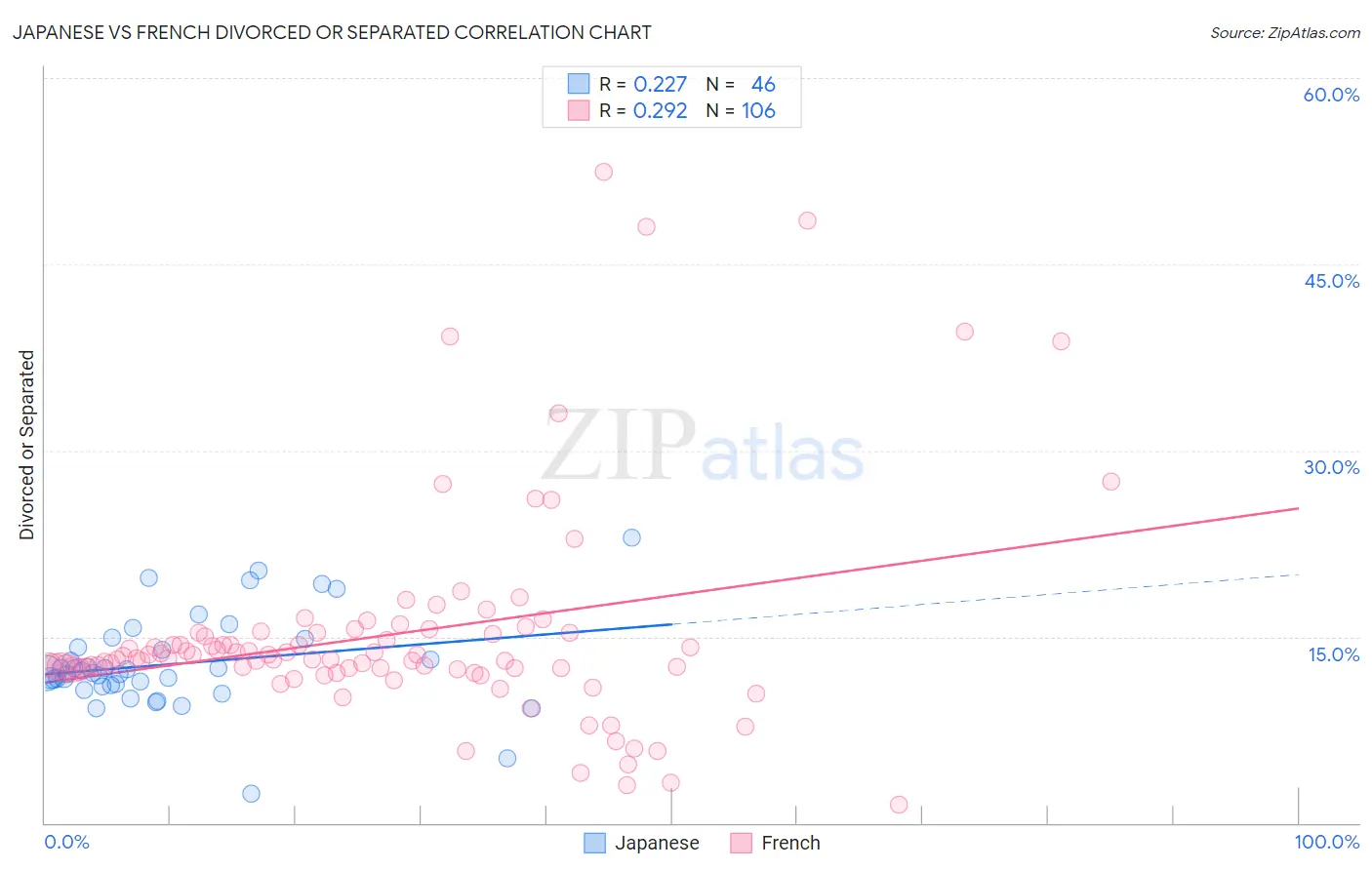 Japanese vs French Divorced or Separated