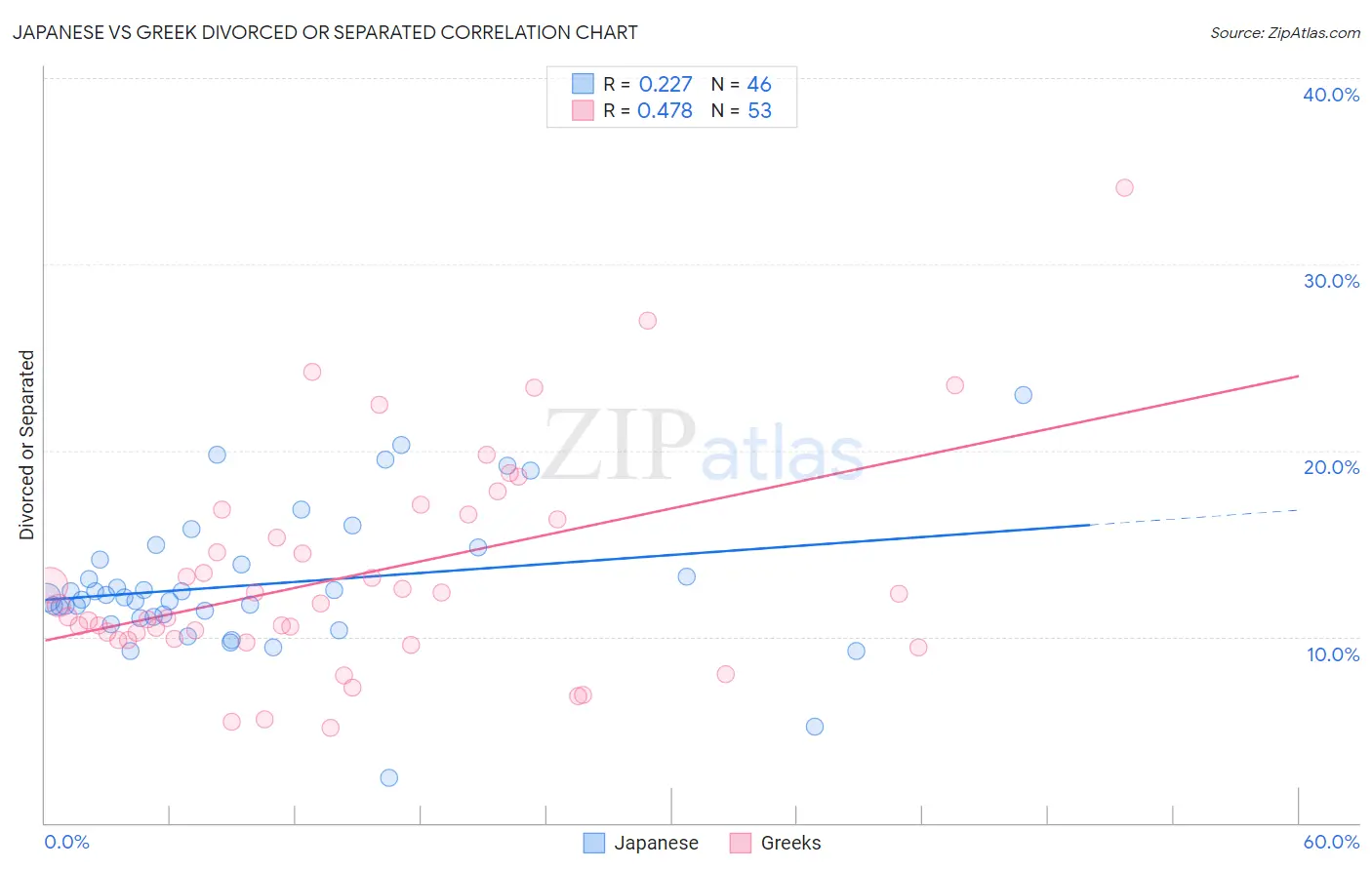 Japanese vs Greek Divorced or Separated