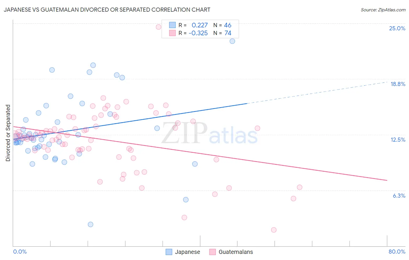 Japanese vs Guatemalan Divorced or Separated