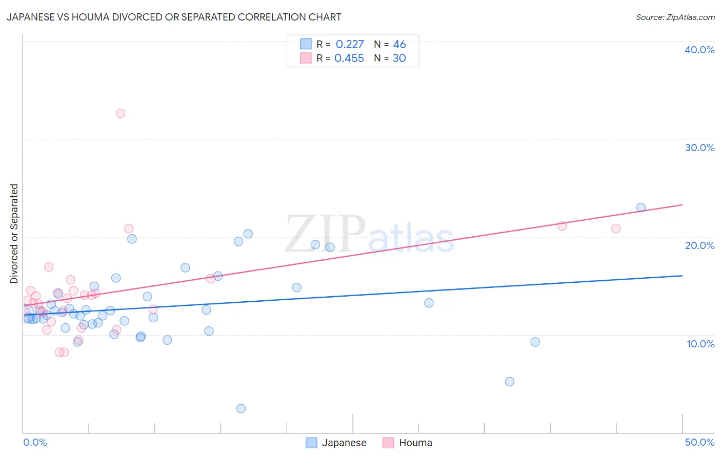 Japanese vs Houma Divorced or Separated