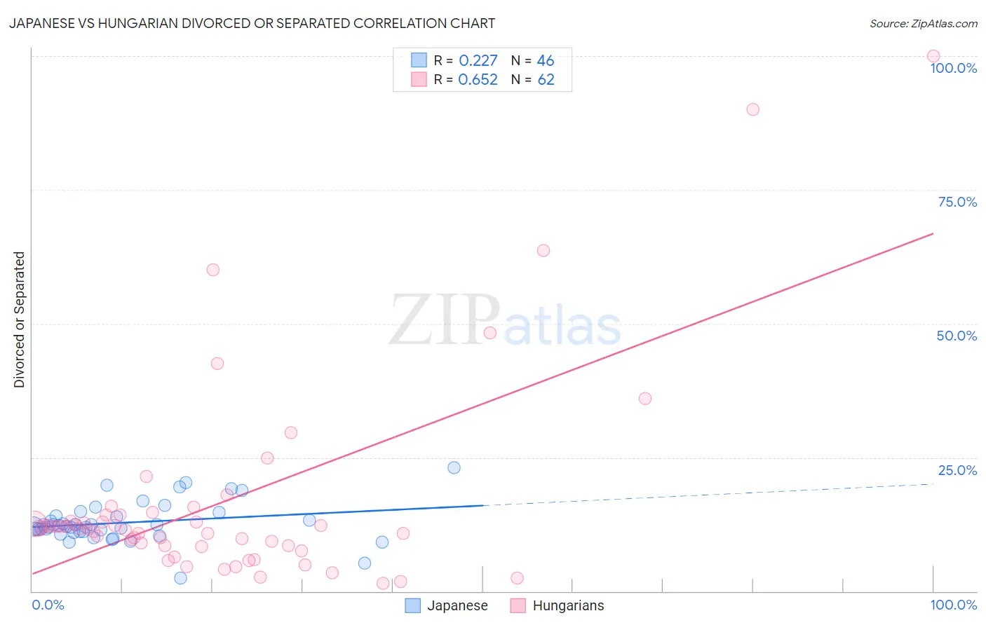 Japanese vs Hungarian Divorced or Separated