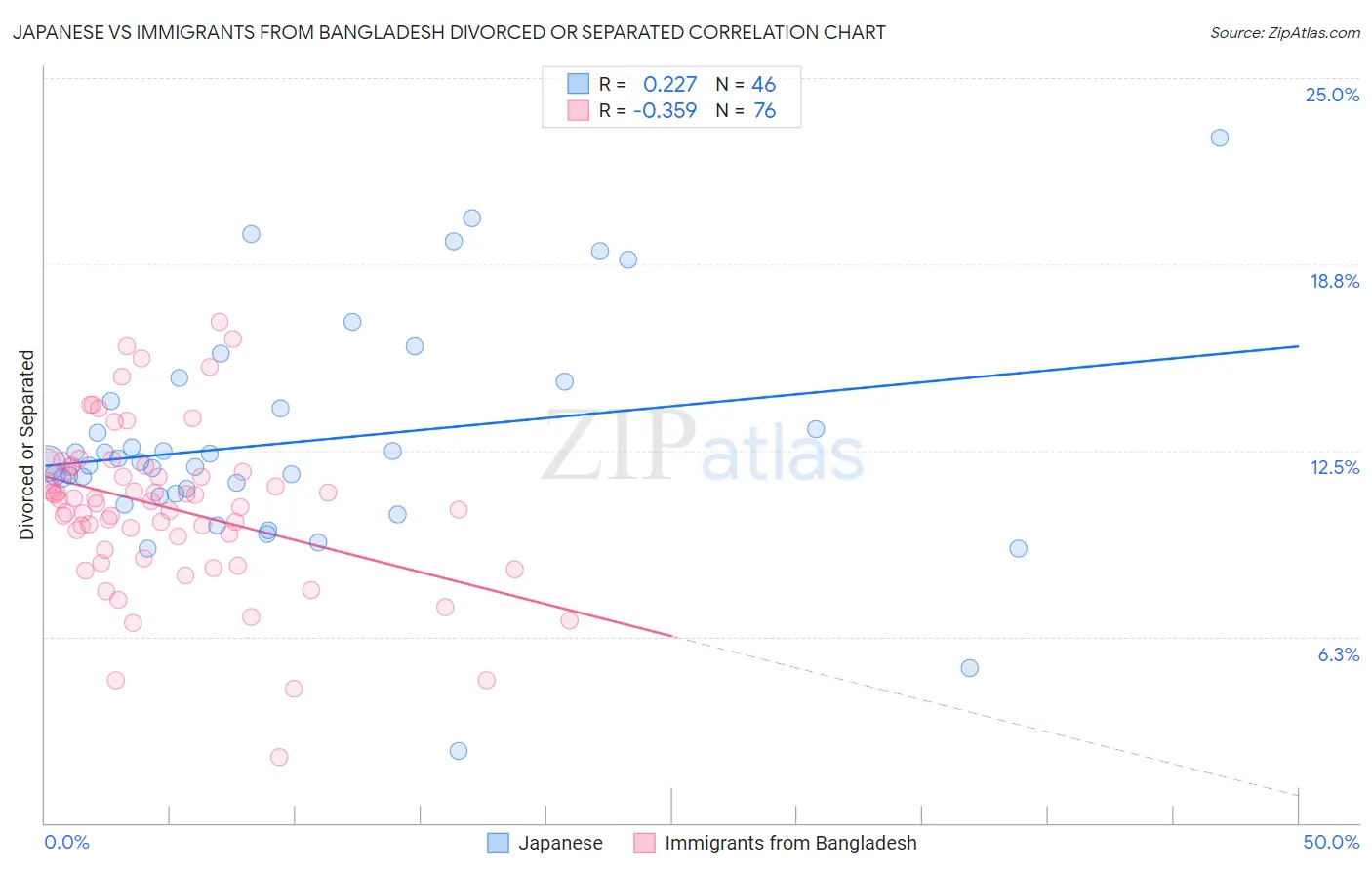 Japanese vs Immigrants from Bangladesh Divorced or Separated