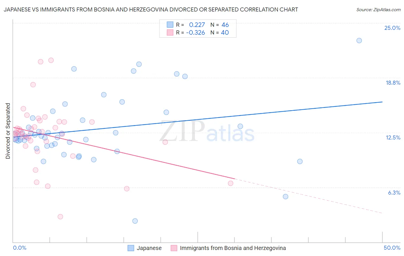 Japanese vs Immigrants from Bosnia and Herzegovina Divorced or Separated