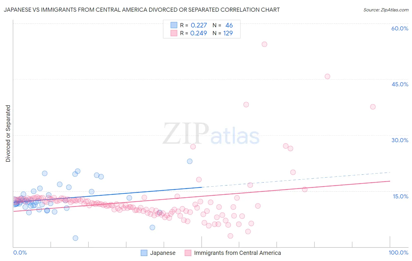 Japanese vs Immigrants from Central America Divorced or Separated