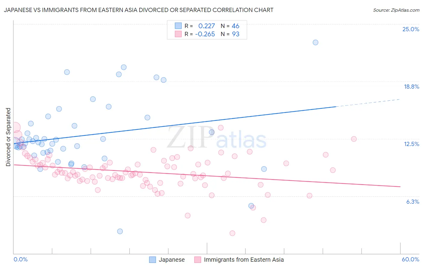 Japanese vs Immigrants from Eastern Asia Divorced or Separated