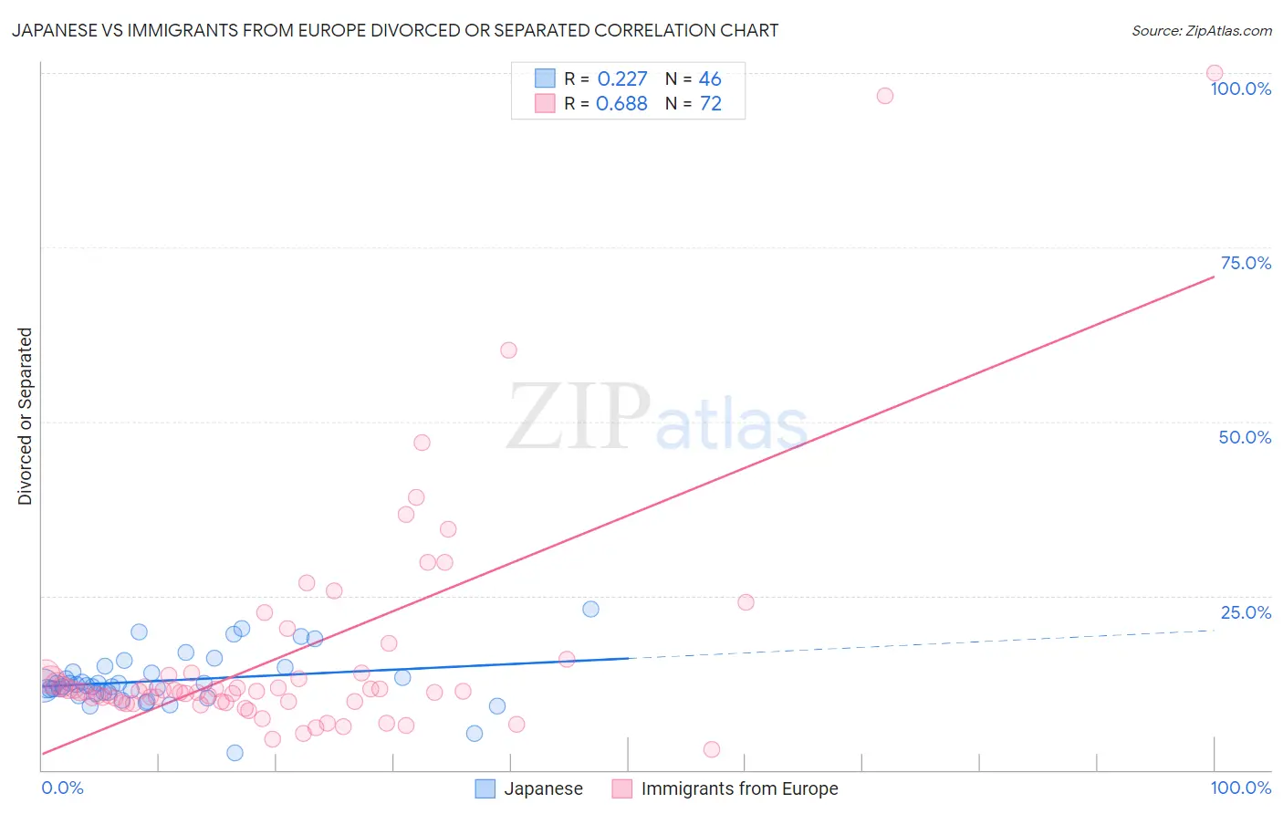 Japanese vs Immigrants from Europe Divorced or Separated