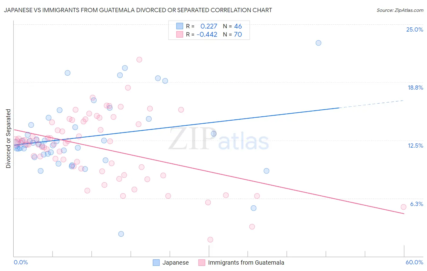 Japanese vs Immigrants from Guatemala Divorced or Separated