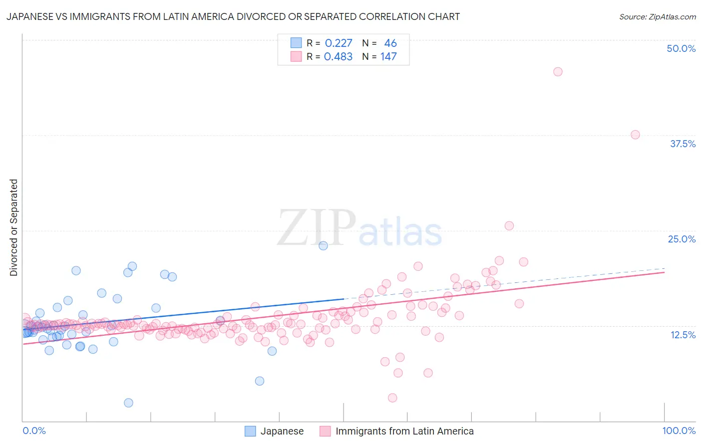 Japanese vs Immigrants from Latin America Divorced or Separated