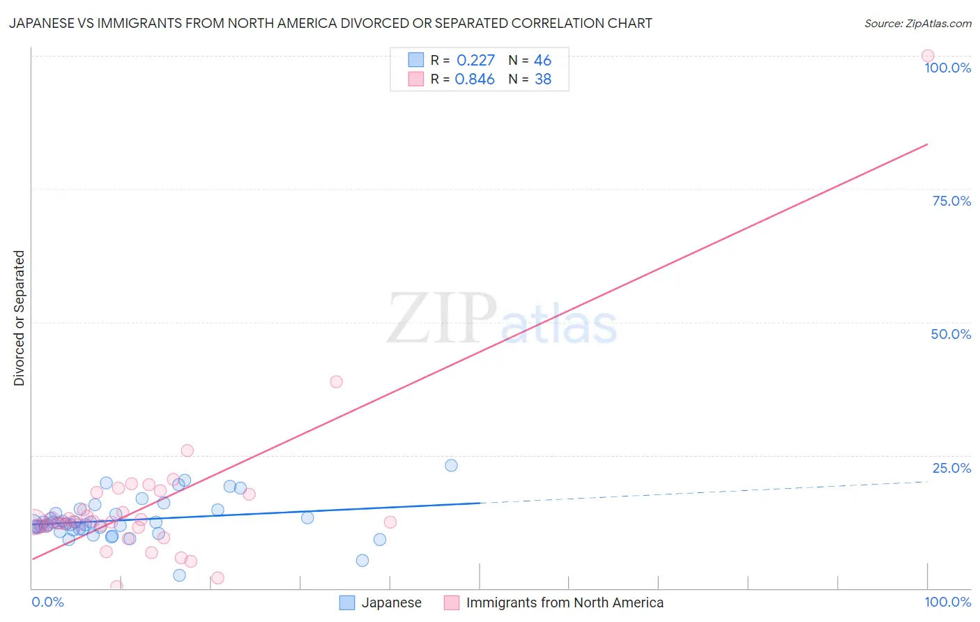 Japanese vs Immigrants from North America Divorced or Separated