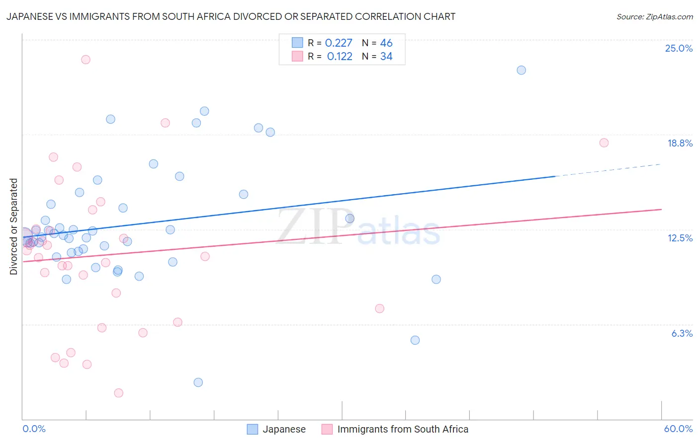 Japanese vs Immigrants from South Africa Divorced or Separated