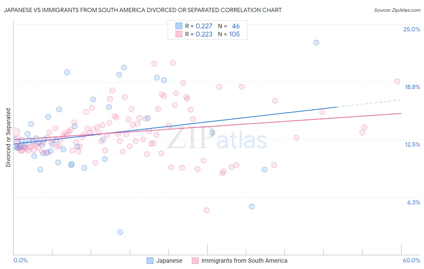 Japanese vs Immigrants from South America Divorced or Separated