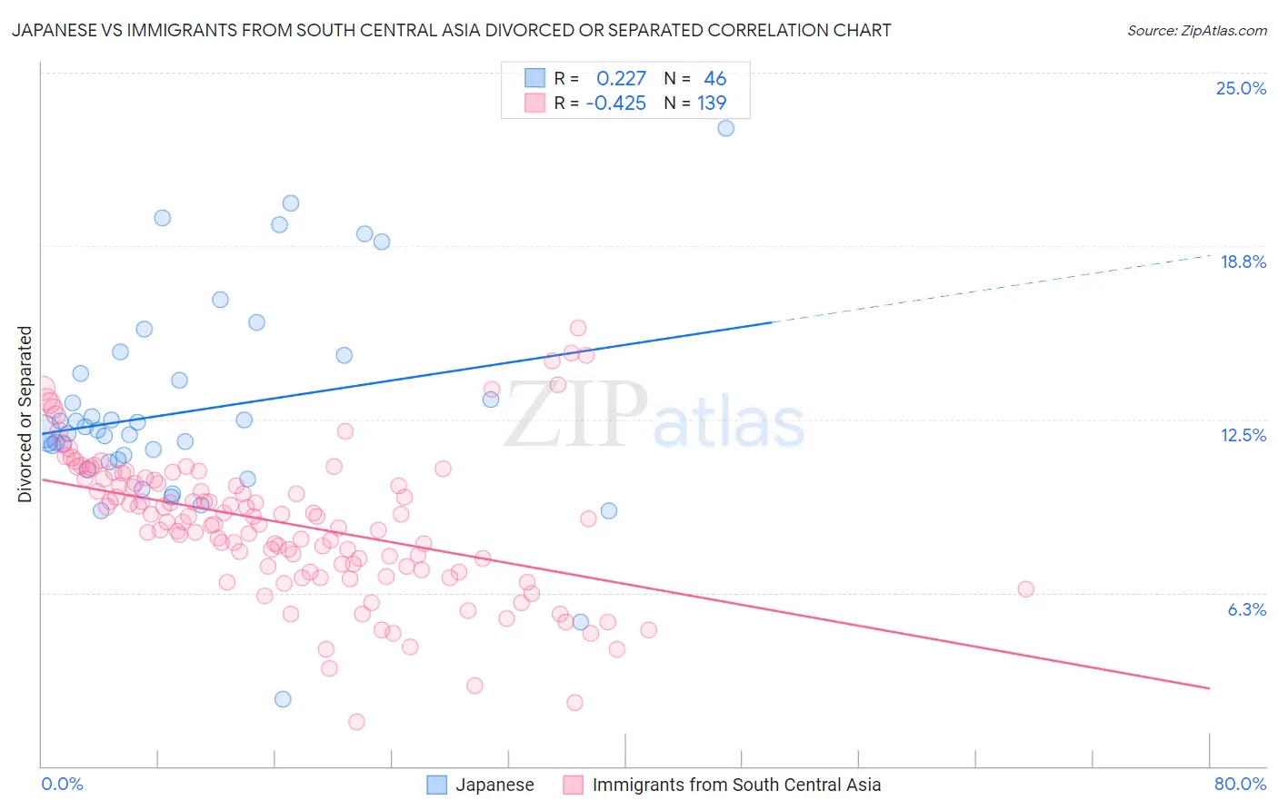 Japanese vs Immigrants from South Central Asia Divorced or Separated