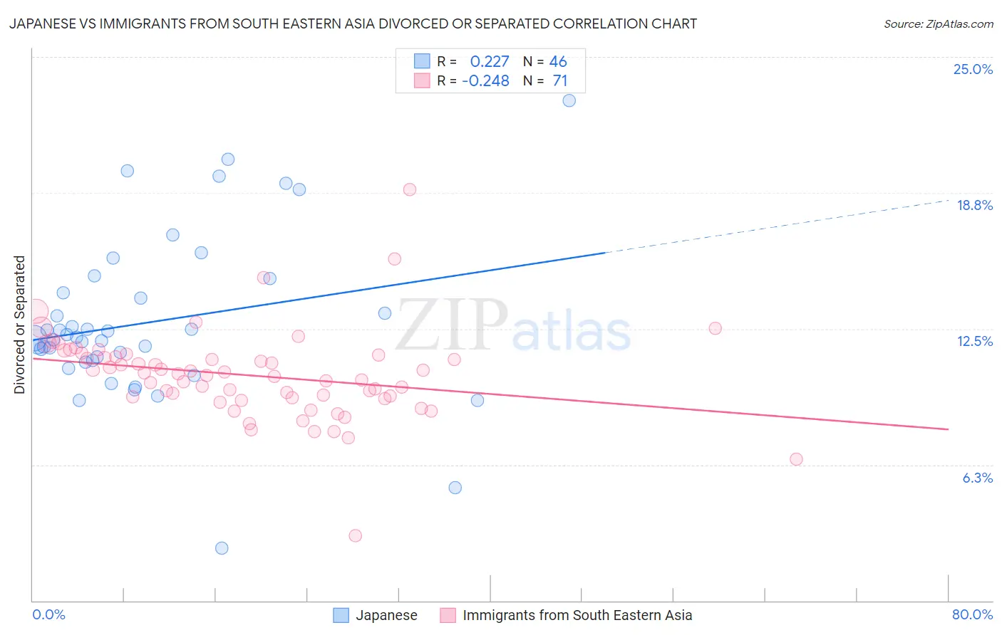 Japanese vs Immigrants from South Eastern Asia Divorced or Separated