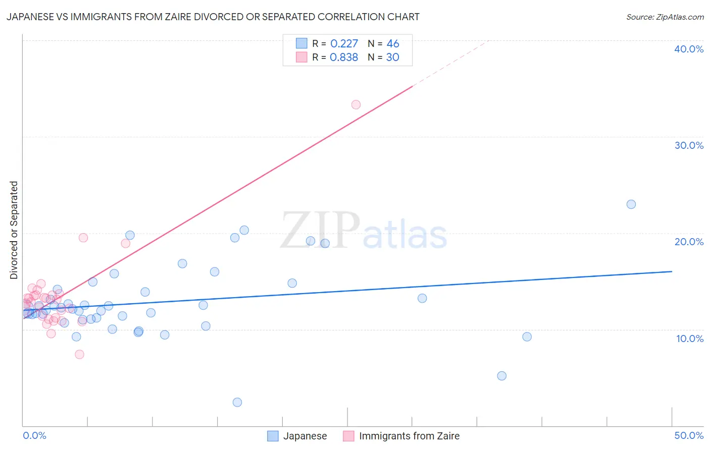Japanese vs Immigrants from Zaire Divorced or Separated