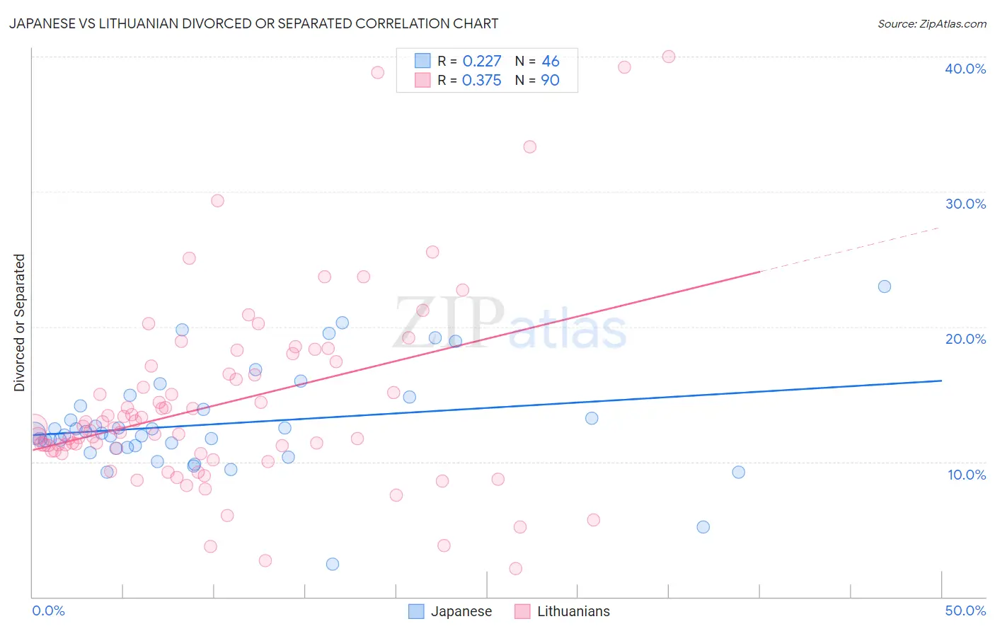 Japanese vs Lithuanian Divorced or Separated