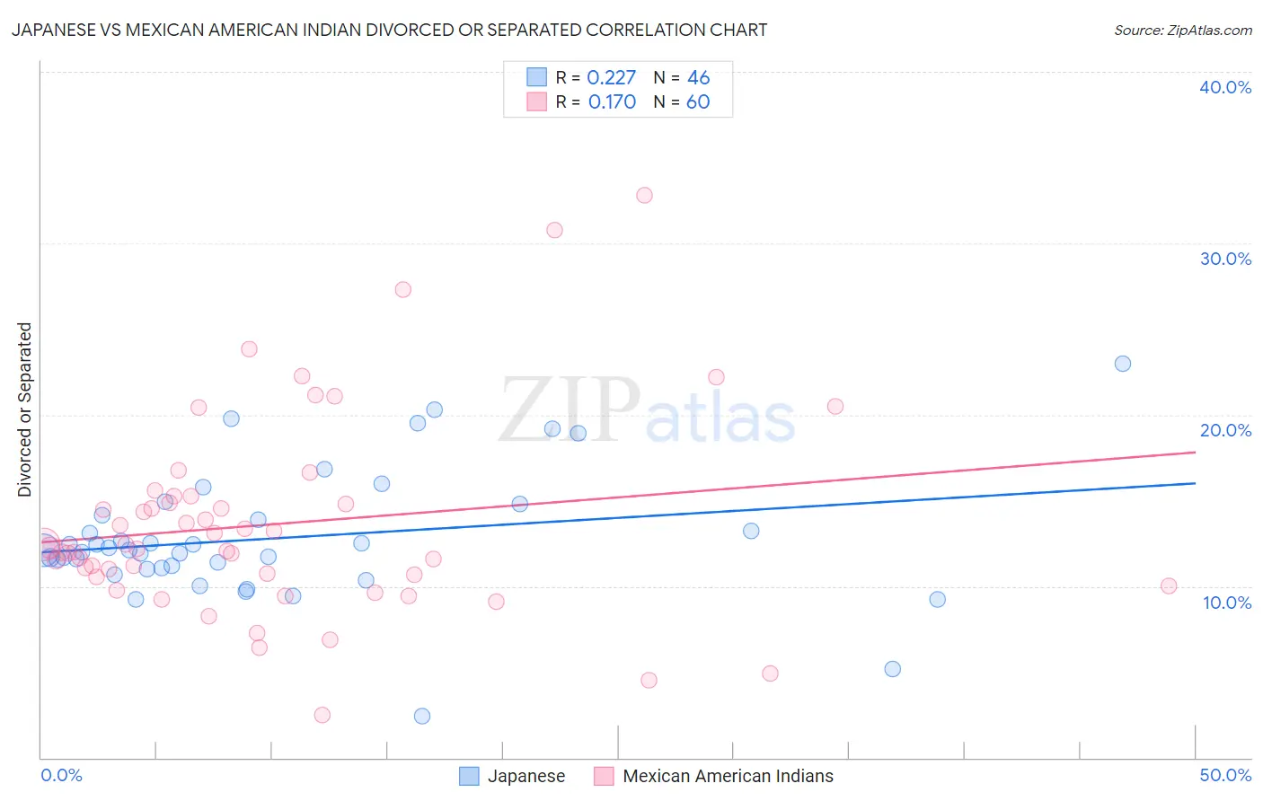 Japanese vs Mexican American Indian Divorced or Separated