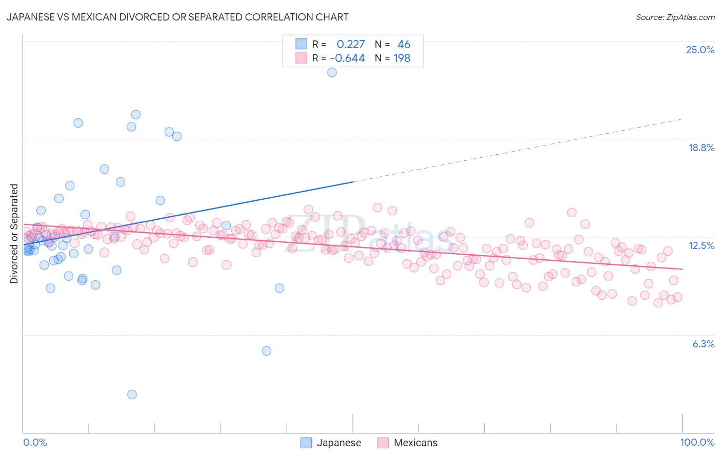 Japanese vs Mexican Divorced or Separated