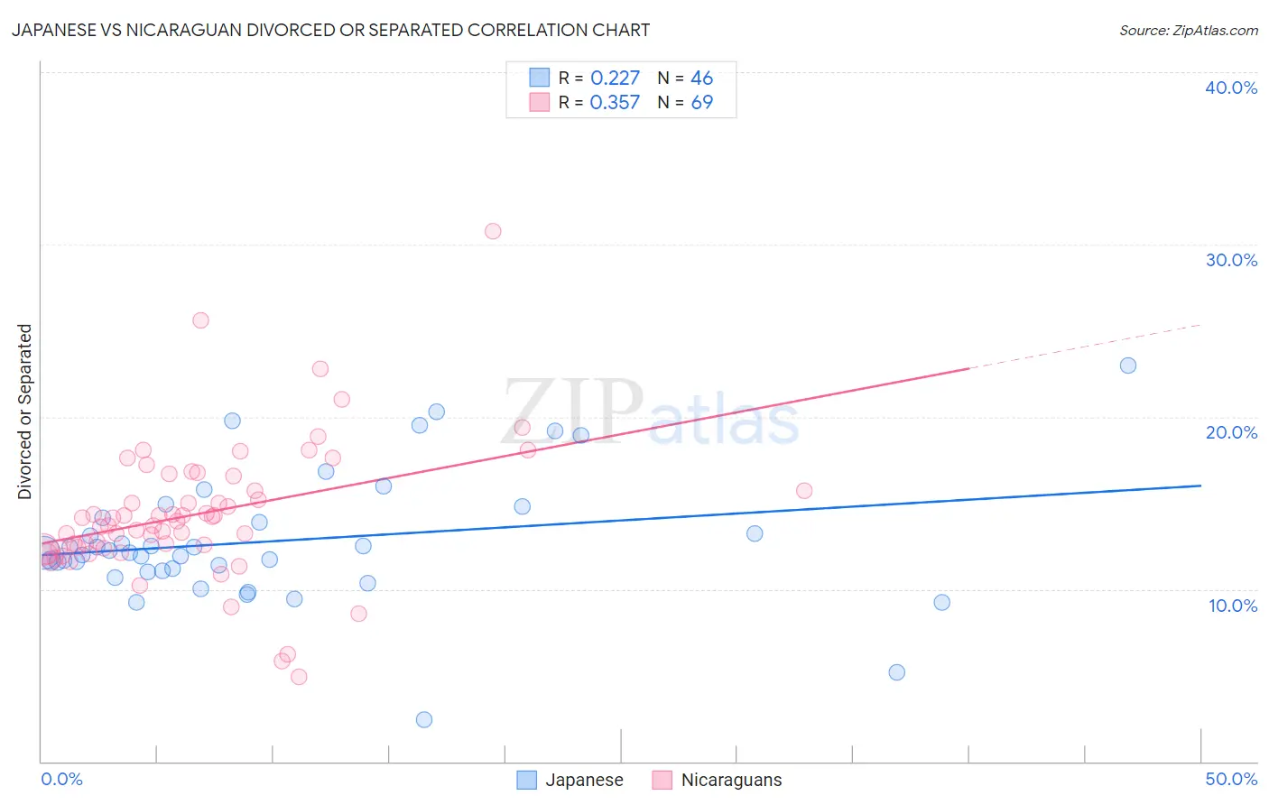 Japanese vs Nicaraguan Divorced or Separated