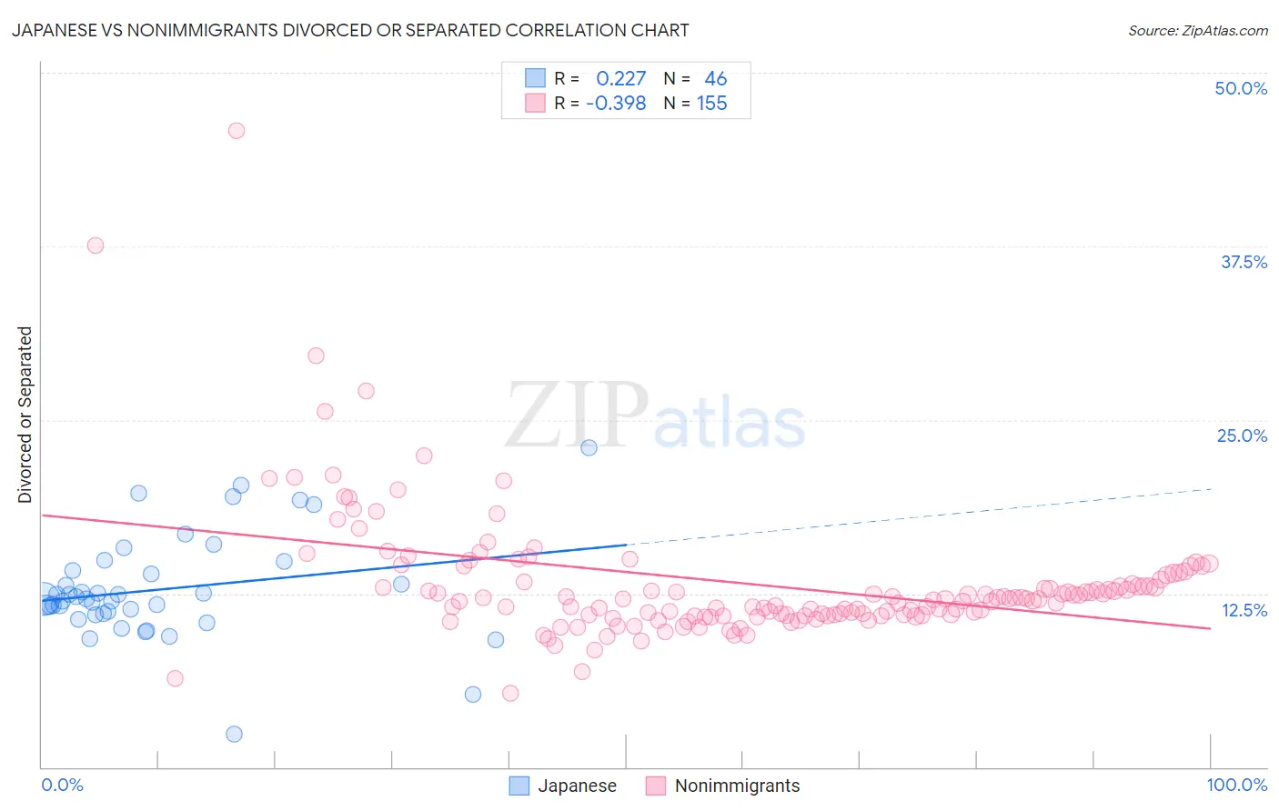 Japanese vs Nonimmigrants Divorced or Separated