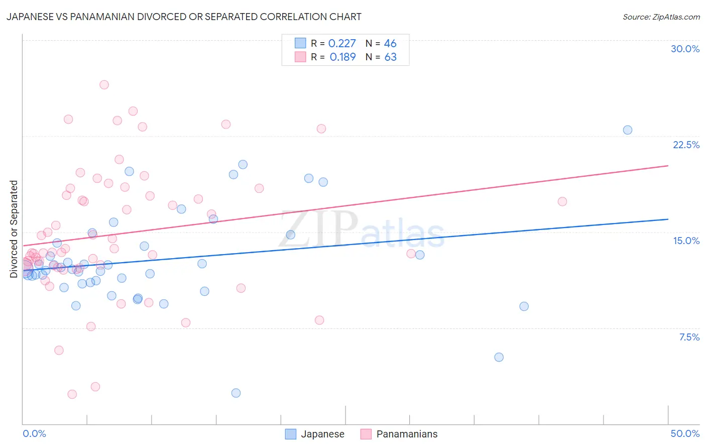 Japanese vs Panamanian Divorced or Separated