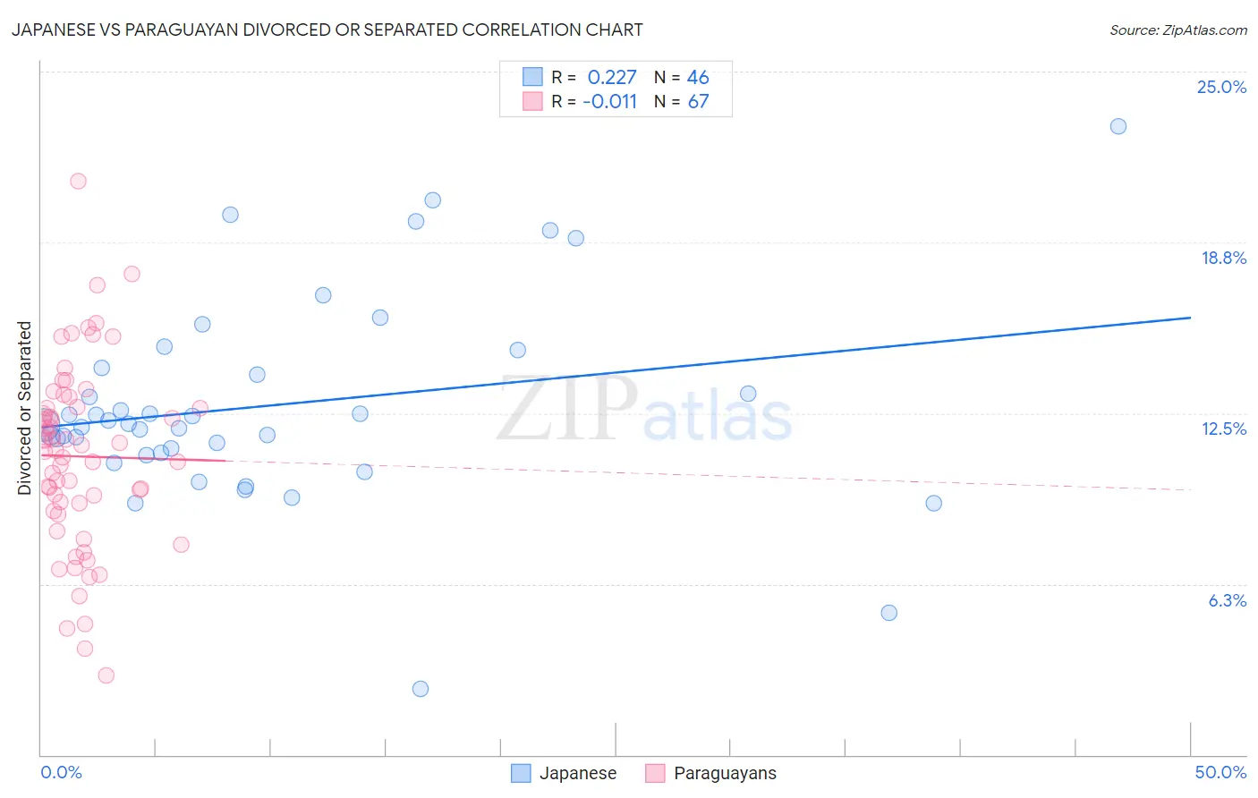 Japanese vs Paraguayan Divorced or Separated