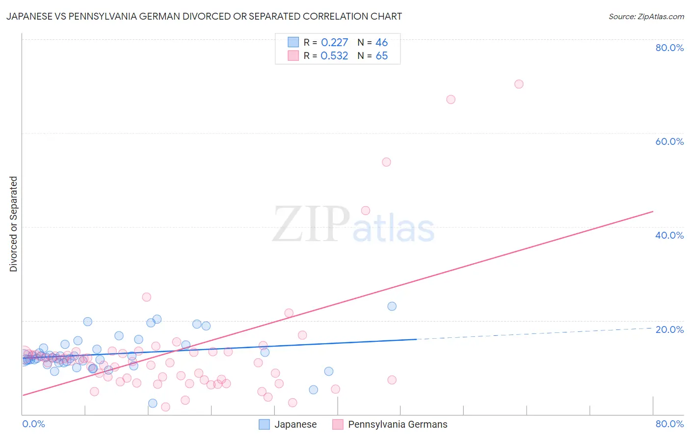 Japanese vs Pennsylvania German Divorced or Separated