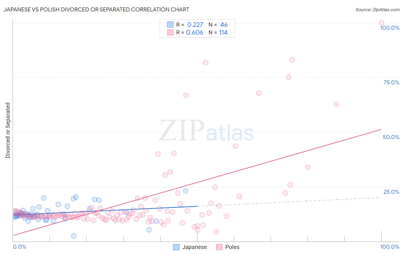 Japanese vs Polish Divorced or Separated