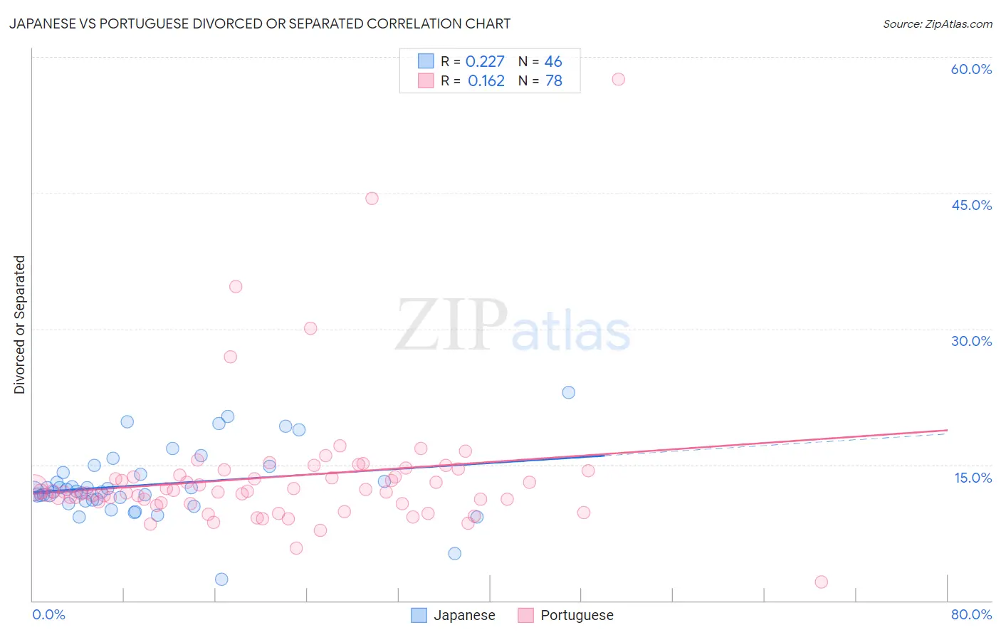 Japanese vs Portuguese Divorced or Separated