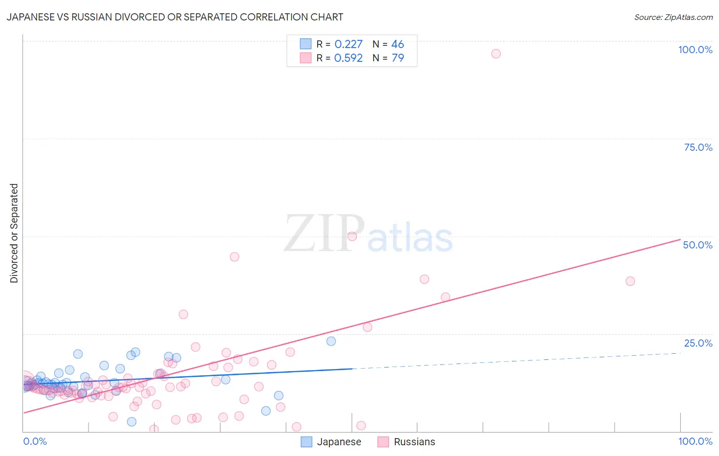 Japanese vs Russian Divorced or Separated