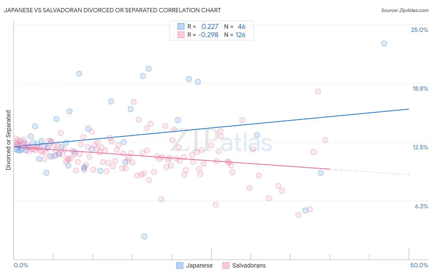 Japanese vs Salvadoran Divorced or Separated