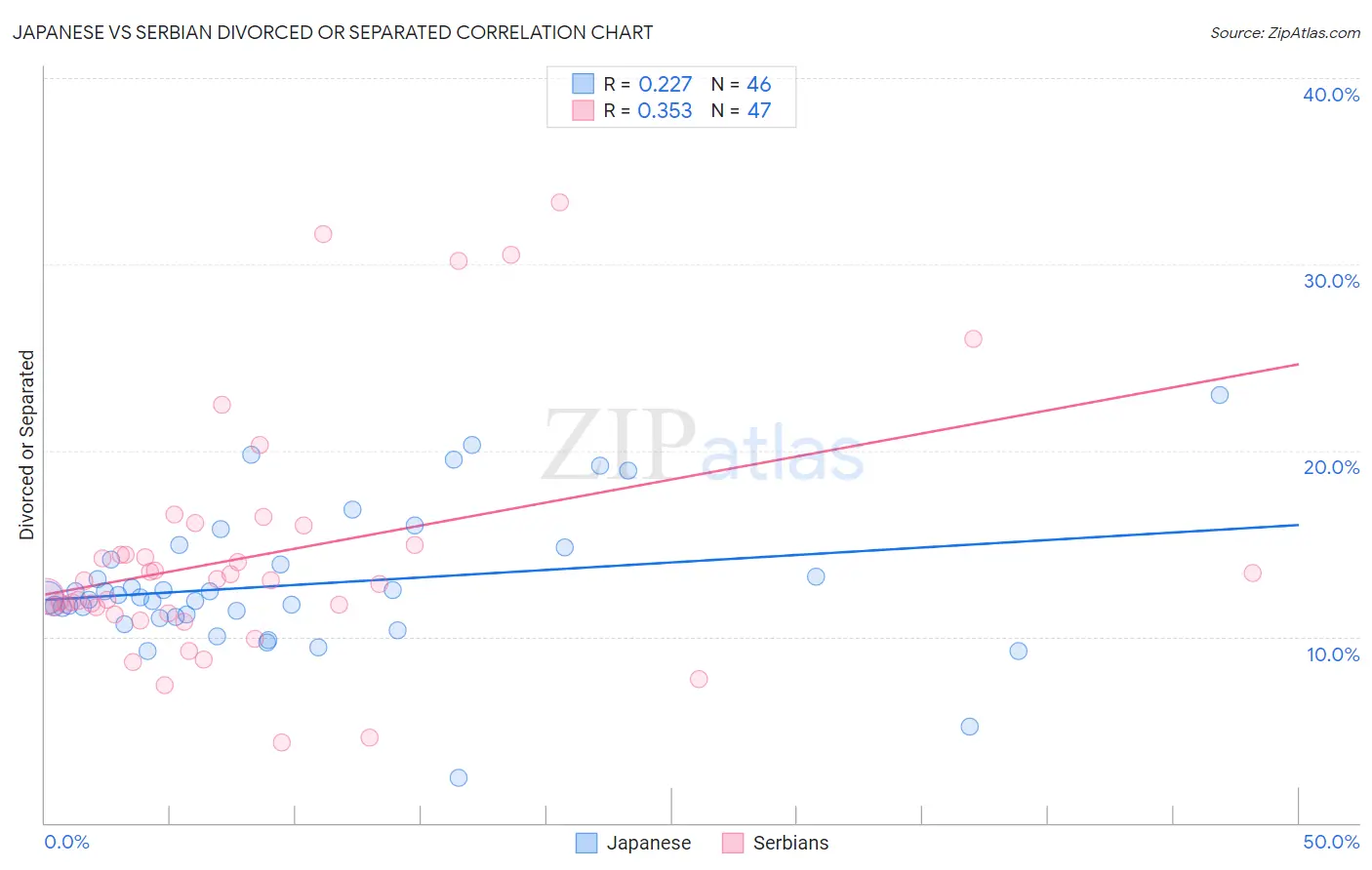 Japanese vs Serbian Divorced or Separated
